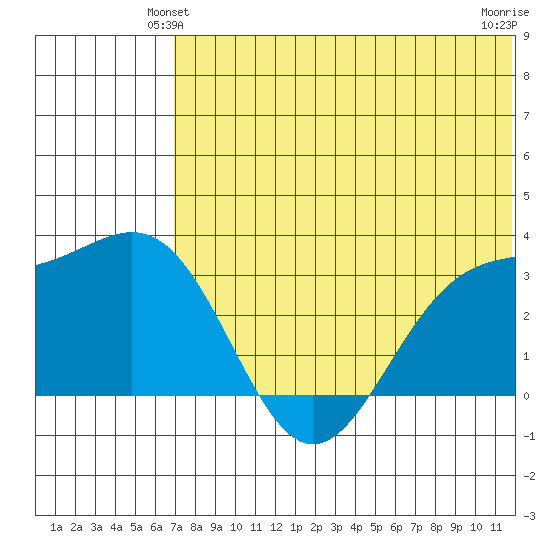 Shemya Island tide chart for Sunday, June 12, 2022