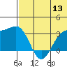Shemya Island tide chart for Monday, June 13, 2022