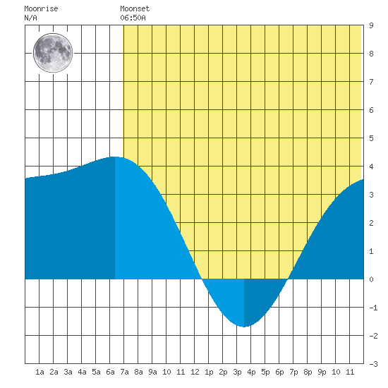Shemya Island tide chart for Tuesday, June 14, 2022