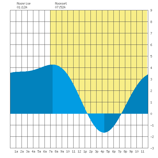 Shemya Island tide chart for Wednesday, June 15, 2022