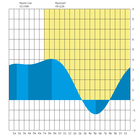 Shemya Island tide chart for Thursday, June 16, 2022