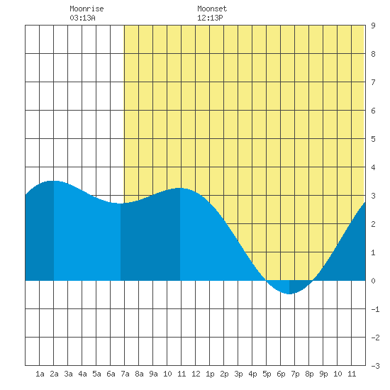 Shemya Island tide chart for Saturday, June 18, 2022