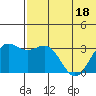 Shemya Island tide chart for Saturday, June 18, 2022