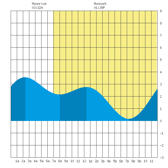 Shemya Island tide chart for Sunday, June 19, 2022
