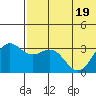 Shemya Island tide chart for Sunday, June 19, 2022