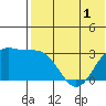 Shemya Island tide chart for Wednesday, June 1, 2022