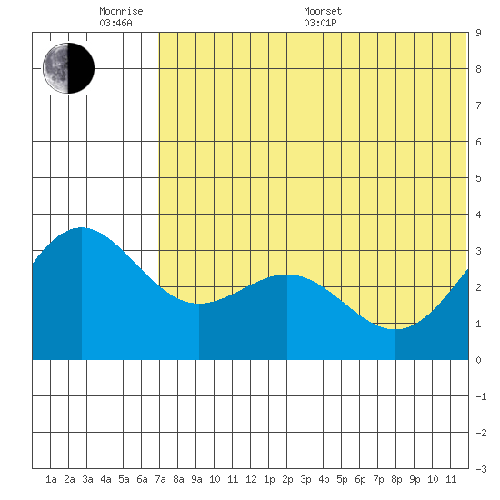 Shemya Island tide chart for Monday, June 20, 2022