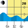 Shemya Island tide chart for Monday, June 20, 2022
