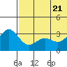 Shemya Island tide chart for Tuesday, June 21, 2022