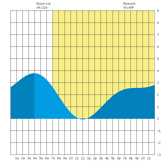 Shemya Island tide chart for Thursday, June 23, 2022