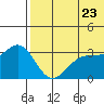 Shemya Island tide chart for Thursday, June 23, 2022