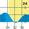 Shemya Island tide chart for Friday, June 24, 2022