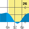 Shemya Island tide chart for Sunday, June 26, 2022