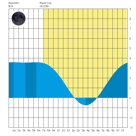 Shemya Island tide chart for Tuesday, June 28, 2022
