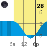 Shemya Island tide chart for Tuesday, June 28, 2022