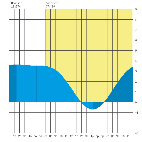Shemya Island tide chart for Wednesday, June 29, 2022