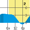 Shemya Island tide chart for Thursday, June 2, 2022
