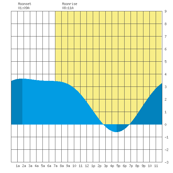 Shemya Island tide chart for Thursday, June 30, 2022