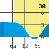 Shemya Island tide chart for Thursday, June 30, 2022