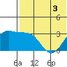 Shemya Island tide chart for Friday, June 3, 2022