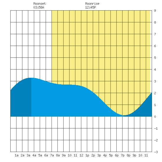 Shemya Island tide chart for Sunday, June 5, 2022