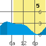 Shemya Island tide chart for Sunday, June 5, 2022