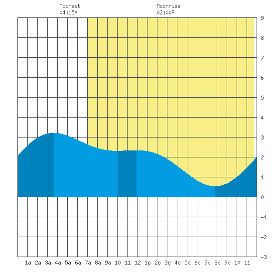 Shemya Island tide chart for Monday, June 6, 2022