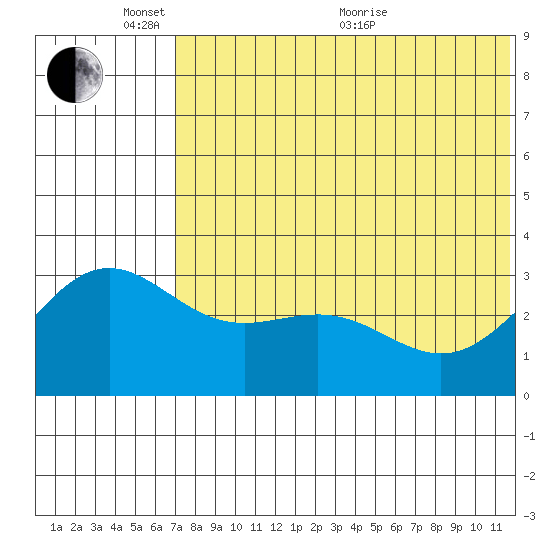 Shemya Island tide chart for Tuesday, June 7, 2022