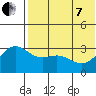 Shemya Island tide chart for Tuesday, June 7, 2022