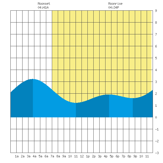 Shemya Island tide chart for Wednesday, June 8, 2022