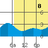 Shemya Island tide chart for Wednesday, June 8, 2022