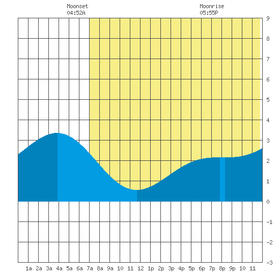 Shemya Island tide chart for Thursday, June 9, 2022
