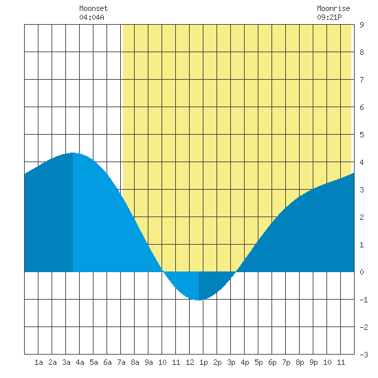 Shemya Island tide chart for Sunday, July 10, 2022