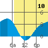 Shemya Island tide chart for Sunday, July 10, 2022