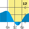 Shemya Island tide chart for Tuesday, July 12, 2022