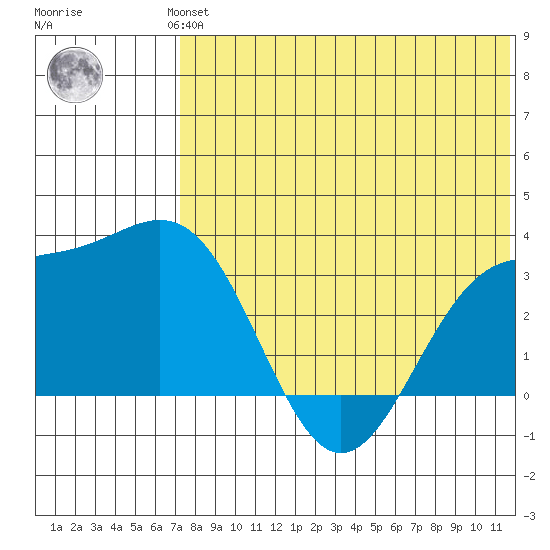 Shemya Island tide chart for Wednesday, July 13, 2022