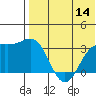 Shemya Island tide chart for Thursday, July 14, 2022