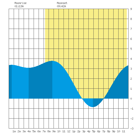 Shemya Island tide chart for Friday, July 15, 2022