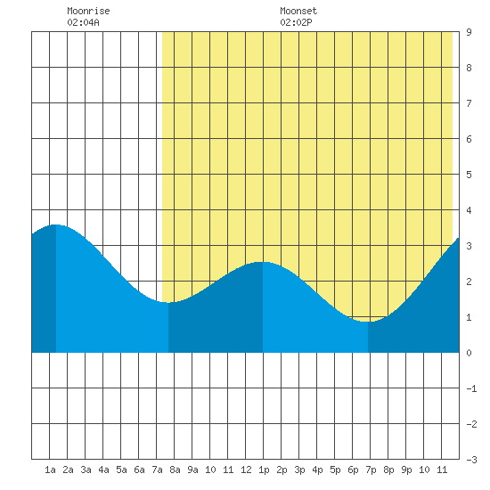 Shemya Island tide chart for Monday, July 18, 2022