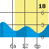 Shemya Island tide chart for Monday, July 18, 2022