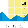 Shemya Island tide chart for Tuesday, July 19, 2022