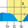 Shemya Island tide chart for Friday, July 1, 2022