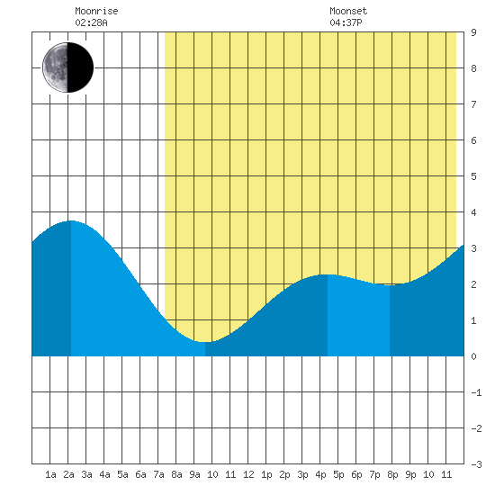 Shemya Island tide chart for Wednesday, July 20, 2022