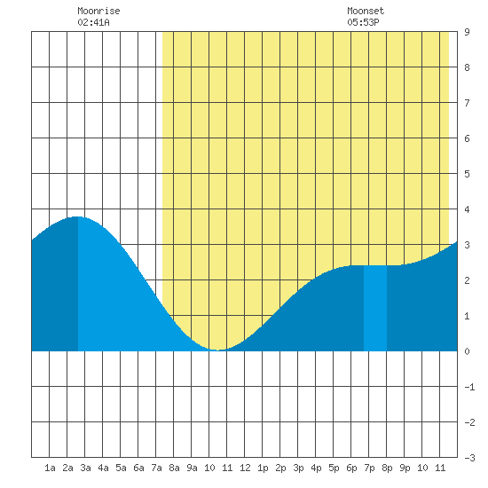 Shemya Island tide chart for Thursday, July 21, 2022