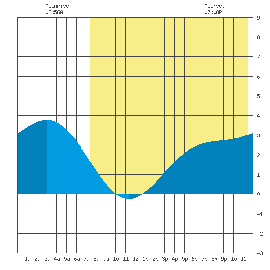 Shemya Island tide chart for Friday, July 22, 2022