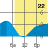 Shemya Island tide chart for Friday, July 22, 2022