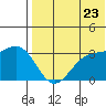 Shemya Island tide chart for Saturday, July 23, 2022