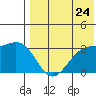 Shemya Island tide chart for Sunday, July 24, 2022