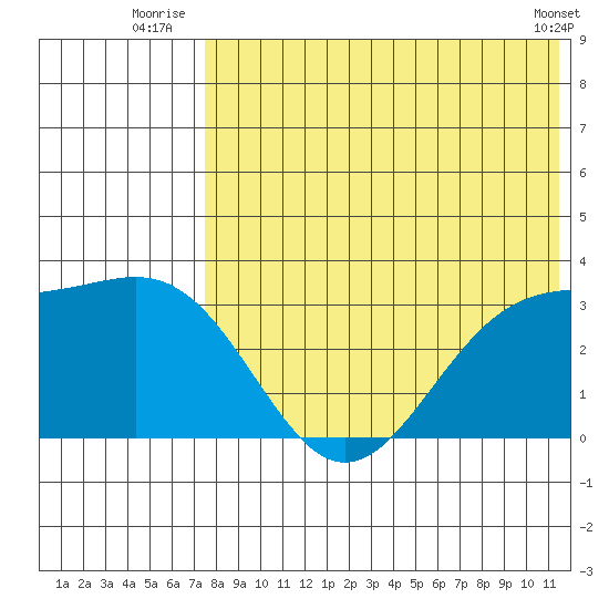 Shemya Island tide chart for Monday, July 25, 2022