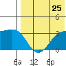 Shemya Island tide chart for Monday, July 25, 2022